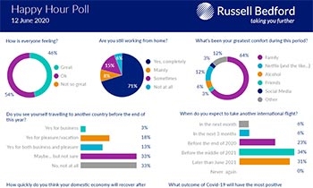 Russell Bedford International Poll Reveals Video Call Habits And Much More…