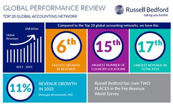 Russell Bedford International Rises To 17th Place In International Accounting Bulletin’s World Survey