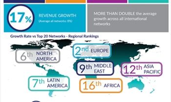 Russell Bedford Reports 2nd Highest Revenue Growth In IAB World Survey